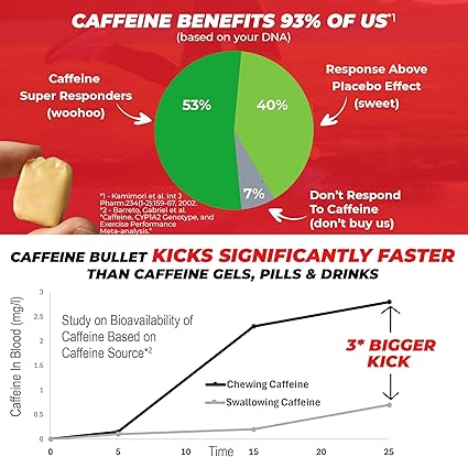Caffeine Bullet | Performance Enhancing Energy Chews – Performance Bullet